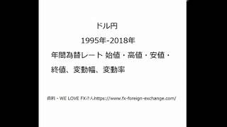 外国為替道・ドル円年間為替レートから見る、今年後半相場