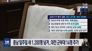 충남 일주일 새 1,200명 넘겨..대전 군부대 14명 추가｜ TJB 대전·충남·세종뉴스