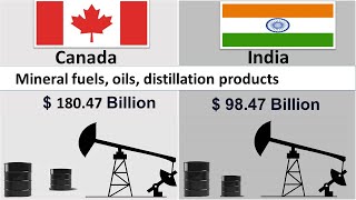 India  Exports  Vs  Canada  Export Comparison|2022