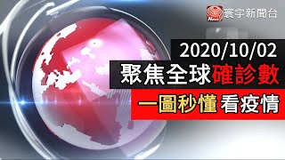 法國日增1.3萬近期新高 印度印尼確診人數緩降 ｜寰宇新聞20201002