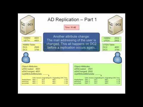 Active Directory Replication Part 1