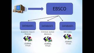 Using EBSCO Research Databases Tutorial