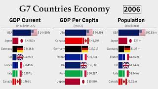 G7 Countries Largest Economy (GDP) | 1980 - 2021