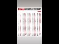 roman numerals chart. viral romannumber romannumerals india uae