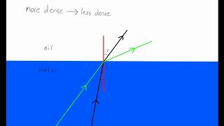Critical Angle (GCSE Physics)