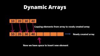 #4.1 Dynamic Arrays || How ArrayList in Java works Internally #DSA #TechnologyStrive