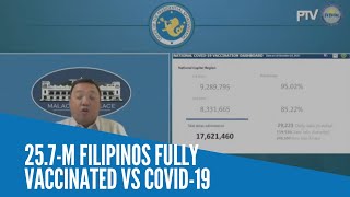 25.7 million fully vaccinated vs COVID-19 in PH
