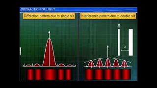 CBSE Class 12 Physics, Wave Optics – 5, Diffraction of Light