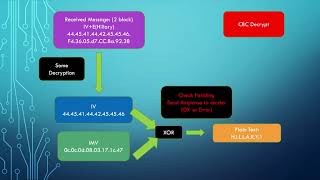 Padding Oracle Attack Brief Introduction