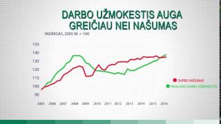 Darbo užmokestis auga greičiau nei našumas