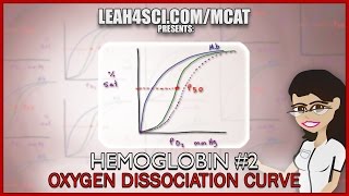 Oxyhemoglobin Dissociation Curve Right Left Shift Explain (Hb vid 2)