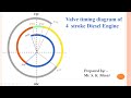 Valve timing diagram of 4 stroke Diesel Engine