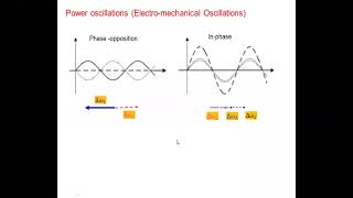 Power oscillations: 21Oct merged