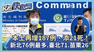 快新聞／本土再增187例、添21死！ 新北76例最多、臺北71、苗栗26－民視新聞