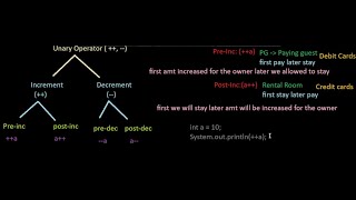 Unary Operator Part 1 | Full Stack Development || Must Watch ||
