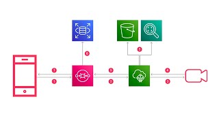 AWS Orchestration Made Easy With Losant