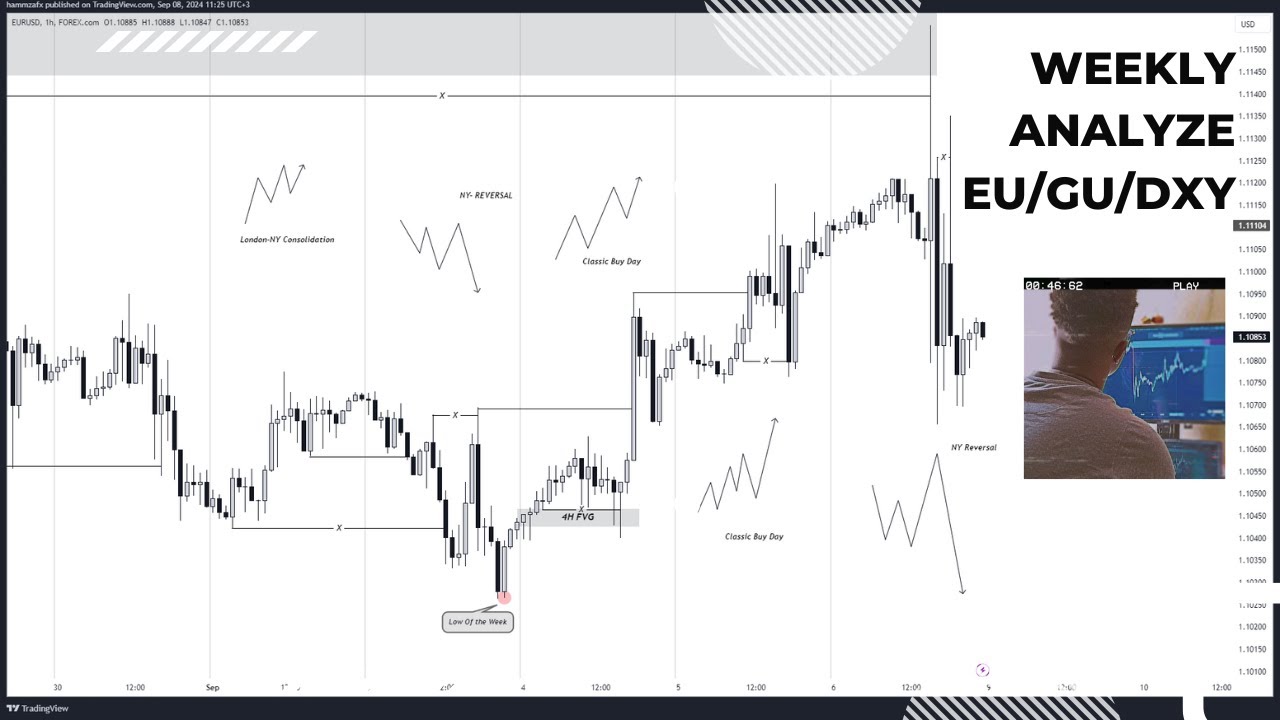 Previous Weekly Analyze Eurusd Youtube
