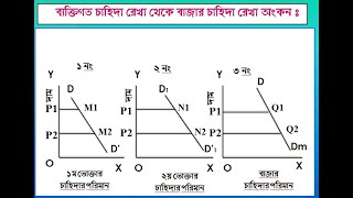 ব্যক্তিগত চাহিদা রেখা থেকে বাজার চাহিদা রেখা অংকন Micro Economics   Lecture-05 For BBA HSC BSS