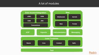 Java EE 8 Microservices : Introduction to Spring and Spring Boot | packtpub.com