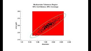Multivariate Statistical Tolerance Regions