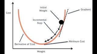 Understand Gradient Descent in 3 minutes
