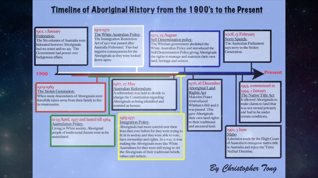 Timeline Of Aboriginal History From 1900's To The Present - YouTube