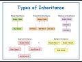 Inheritance and Types of inheritance in java in Telugu || JAVA in Telugu Lecture-23