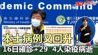 本土病例又回升！16日確診+29 、4人染疫病逝