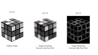 Python#7 Frequency Domain Filter: Gaussian Filter in Python