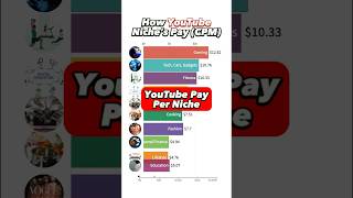 Youtube Creator Pay For Different Niche S