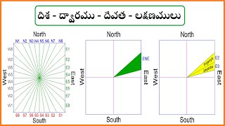 తూర్పు ఈశాన్యం వాస్తు || దిశ - ద్వారము - దేవత - లక్షణములు || తూర్పు ఈశాన్యం దిక్కు || Guruvastu ||