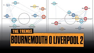 The Stats Behind Bournemouth 0 Liverpool 2 | The Trends