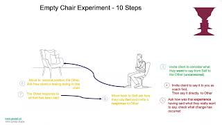 The Empty Chair Technique in Gestalt Coaching
