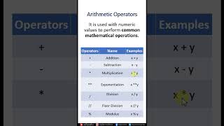 #15 - Arithmetic Operators in Python | Python Tutorial | Praveen Kumar