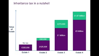 Inheritance Tax planning - 7 ways to reduce inheritance tax and preserve family wealth.