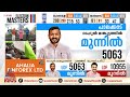 പത്തനംതിട്ടയിൽ നിന്ന് പാലക്കാടിന് എംഎൽഎ ലീഡ് ഉയർത്തി രാഹുൽ rahul mamkootathil pathanamthitta