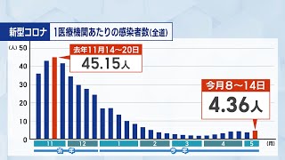 ５類感染症に移行した新型コロナ　新しい形で道内の感染者数を発表　北海道