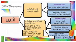 அலகு9 பூமி /பூமியின் புவி ஈர்ப்புச் சக்தி