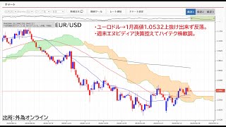 ドル円一旦下げ止まり！週末エヌビディア決算発表。ユーロドル1月高値抜けきれず。レンジへ逆戻りか？