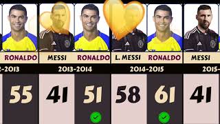 Goal Kings Face-Off: Messi vs. Ronaldo Yearly Goals Compared