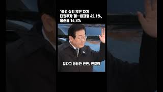 뽑고 싶지 않은 차기 대권주자'에 이재명 42.1%, 홍준표 16.8%#이재명 #윤석열 #한동훈 #홍준표 #국민의힘 #더불어민주당 #탄핵 #김건희 #issue  #뉴스 #news