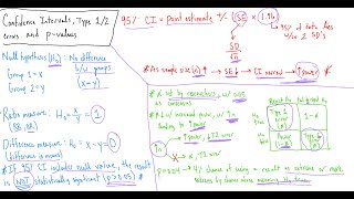 Confidence intervals, Type 1/2 Errors, and P Value: Lecture