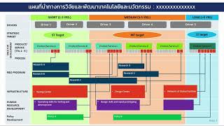 โครงสร้างการจัดทำแผนที่นำทางวิจัยและพัฒนาเทคโนโลยีและนวัตกรรม