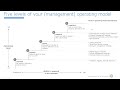 the five levels of organizational maturity within the modern operating model