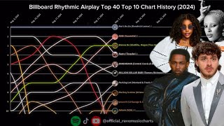 Billboard Rhythmic Airplay Top 40 | Top 10 Chart History | (2024)