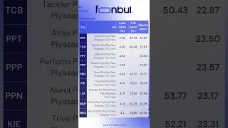 Aylık Getirisi En Yüksek Para Piyasası Fonları #yatırımfonu