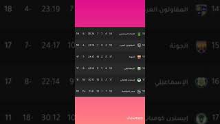 جدول ترتيب الدوري المصري بعد نهاية مباريات اليوم الاحد ٢٠٢٢/٥/١٥ الجولة ١٩