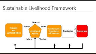 Sustainable Livelihoods Approach