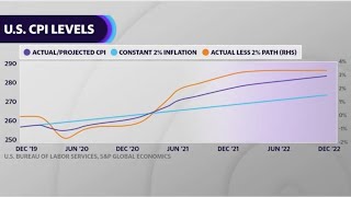 Why temporary inflation could last longer than initially expected