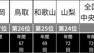 地震の多い都道府県はどこ？ 改　【ランキング】